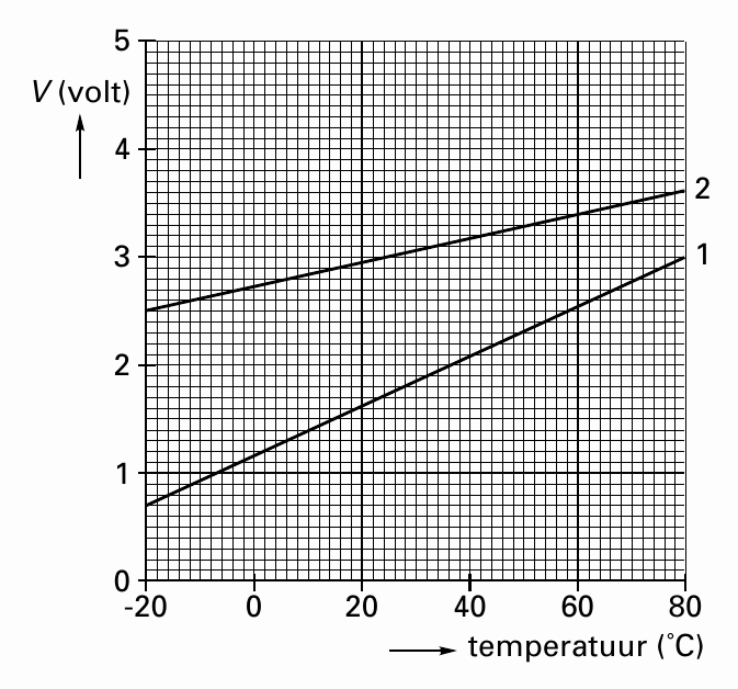5 V (volt) 4 2 3 1 2 1 0 -20 0 20 40 60 80 temperatuur (˚C)