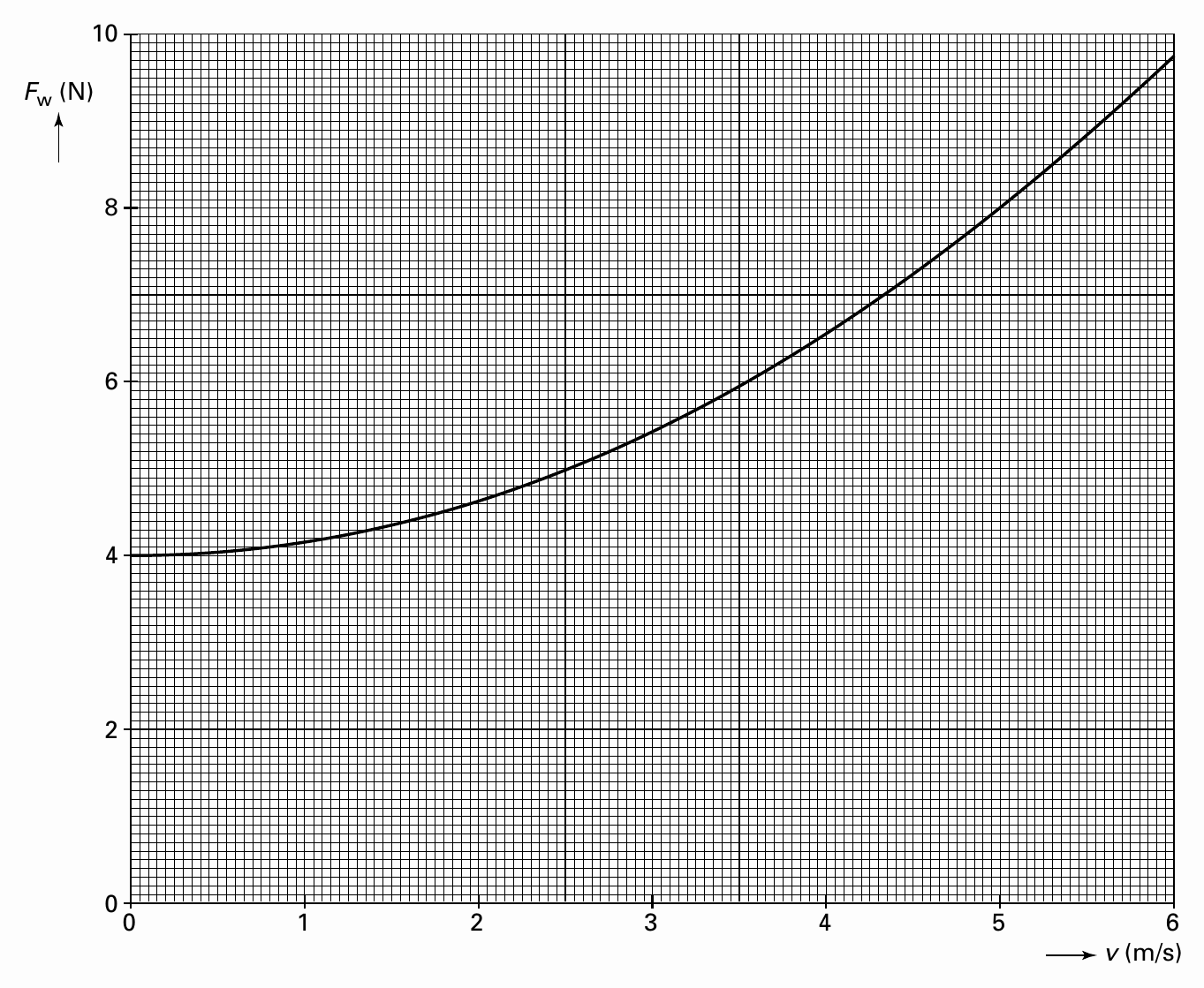 10 F (N) w 8 6 4 2 0 0 1 2 3 4 5 6 v(m/s)