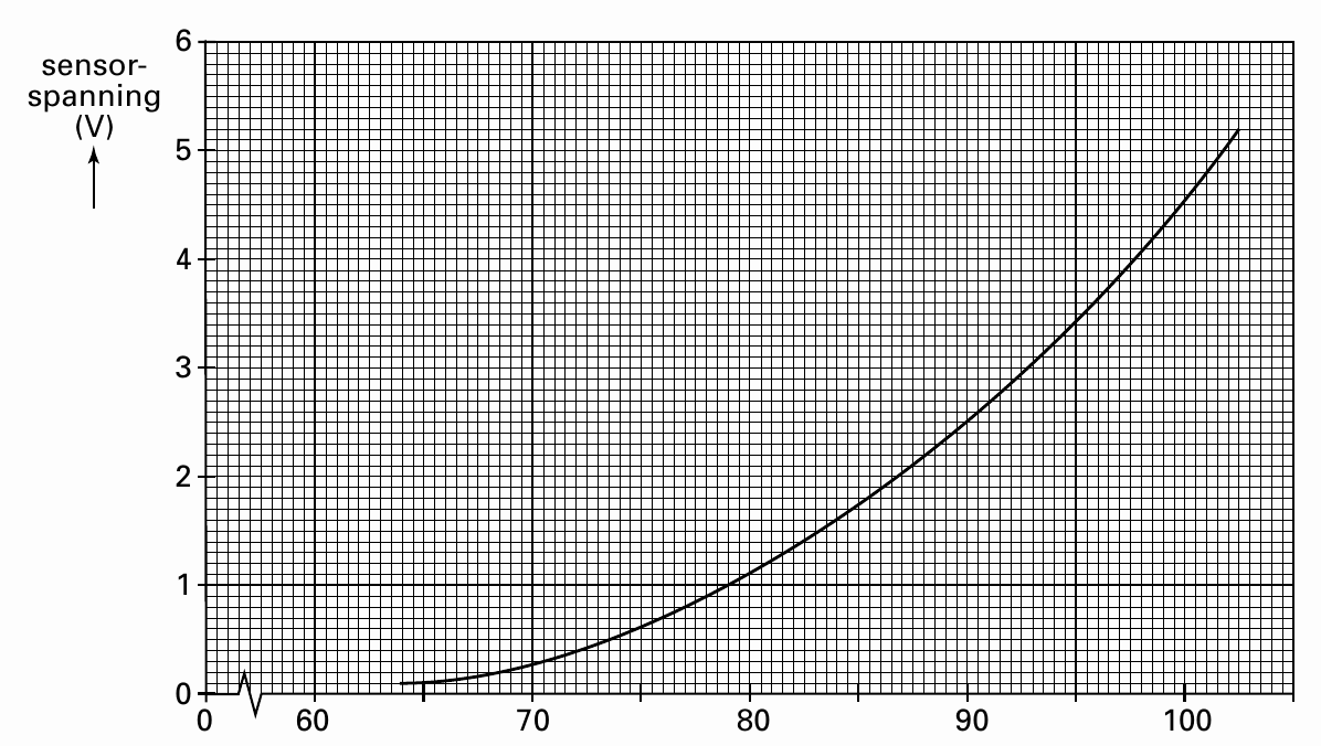 6 sensor- spanning (V) 5 4 3 2 1 0 0 60 70 80 90 100