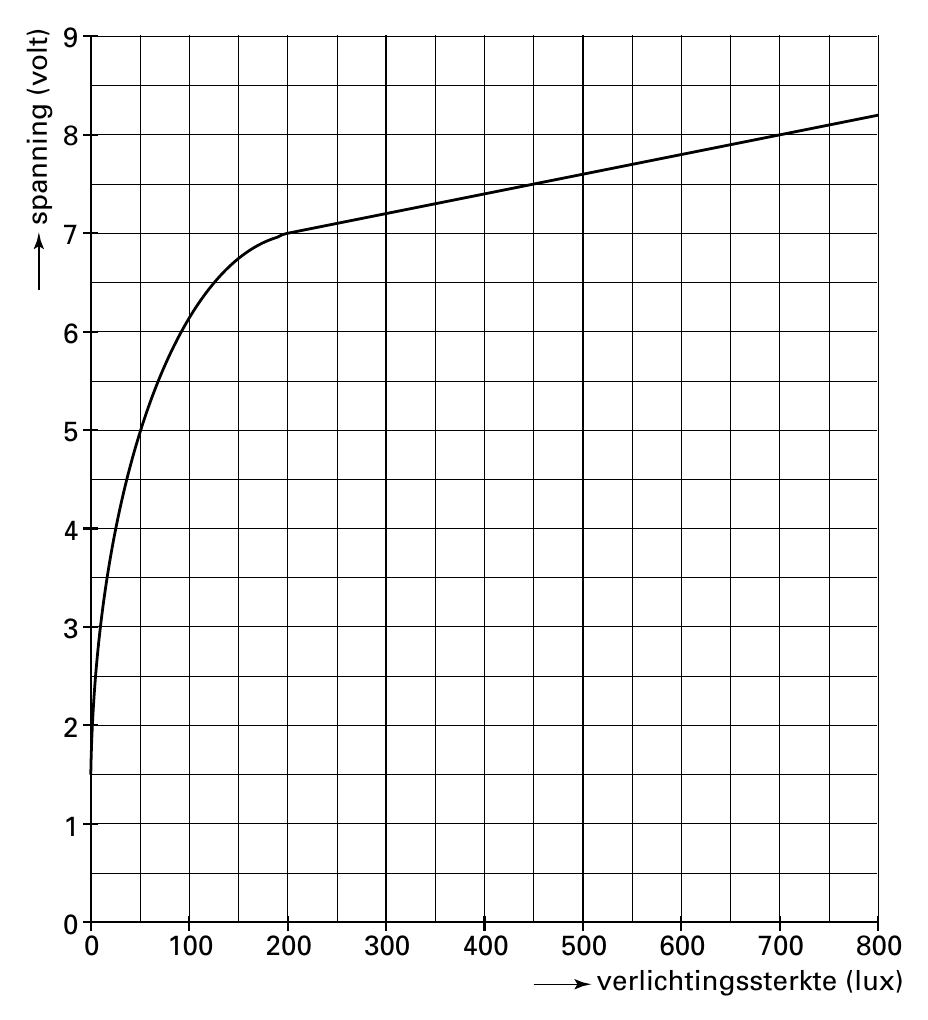 9 8 7 6 5 4 3 2 1 0 )tlov( gninnaps 0 100 200 300 400 500 600 700 800 verlichtingssterkte (lux)