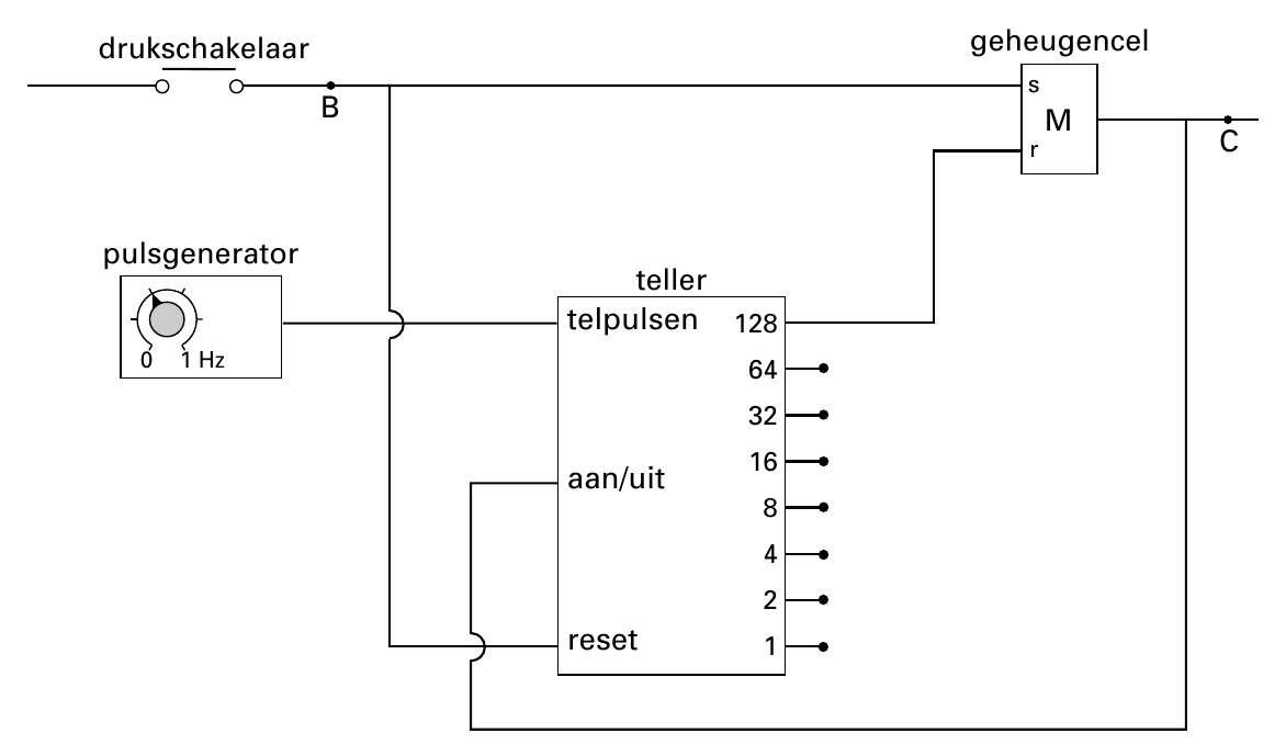 drukschakelaar geheugencel s B M r C pulsgenerator teller telpulsen 128 0 1 Hz 64 32 16 aan/uit 8 4 2 reset 1