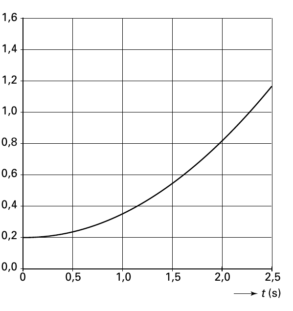 1,6 1,4 1,2 1,0 0,8 0,6 0,4 0,2 0,0 0 0,5 1,0 1,5 2,0 2,5 t (s)
