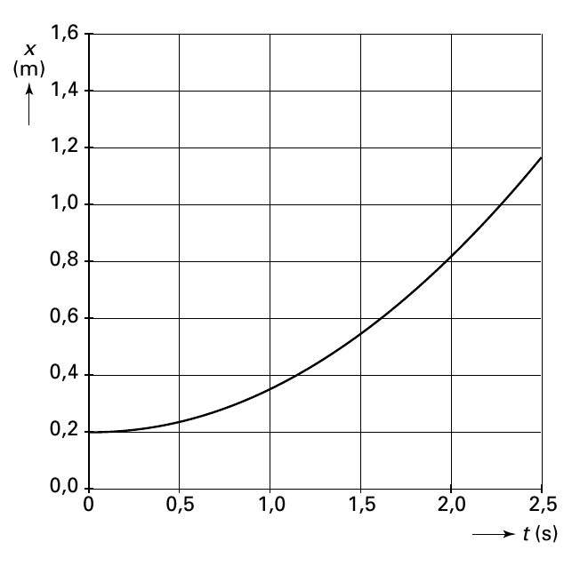 1,6 x 1,4 1,2 1,0 0,8 0,6 0,4 0,2 0,0 0 0,5 1,0 1,5 2,0 2,5 t (s)