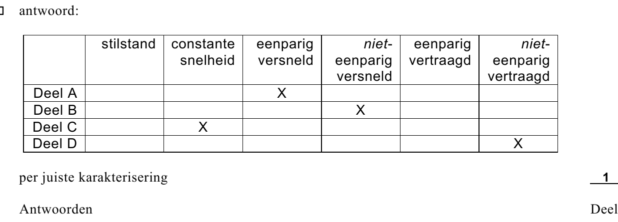 beoordelingsmodel vraag 22
