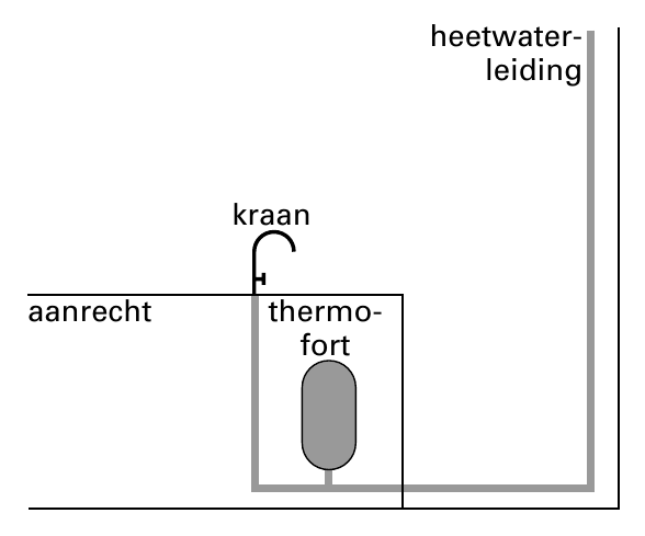 heetwater- leiding kraan aanrecht thermo- fort