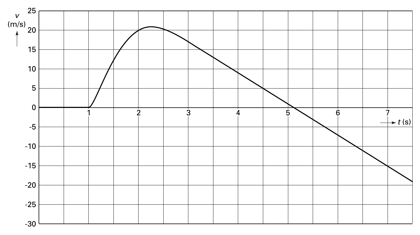 25 v (m/s) 20 15 10 5 0 11 22 33 44 55 66 77 t (s) -5 -10 -15 -20 -25 -30