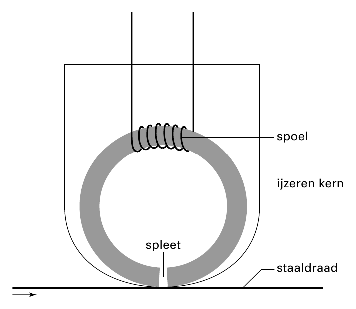 spoel ijzeren kern spleet staaldraad