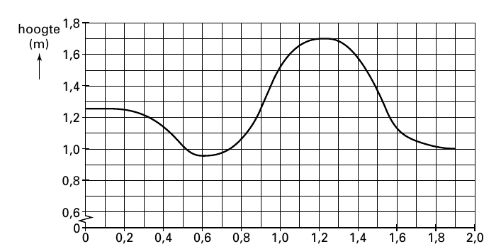 hoogte1,8 (m) 1,6 1,4 1,2 1,0 0,8 0,6 0 0 0,2 0,4 0,6 0,8 1,0 1,2 1,4 1,6 1,8 2,0
