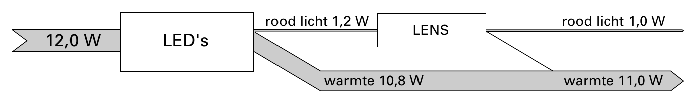 rood licht 1,2 W rood licht 1,0 W LENS 12,0 W LED's warmte 10,8 W warmte 11,0 W