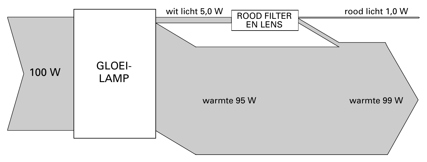 wit licht 5,0 W rood licht 1,0 W ROOD FILTER EN LENS GLOEI- 100 W LAMP warmte 95 W warmte 99 W