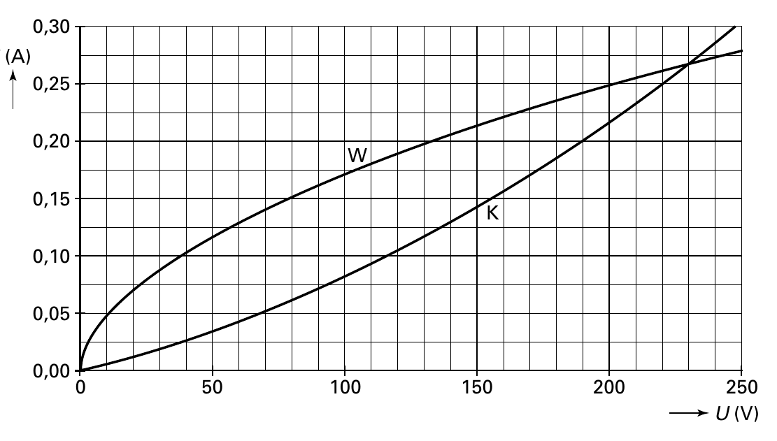 0,30 (A) 0,25 0,20 W 0,15 K 0,10 0,05 0,00 0 50 100 150 200 250 U (V)