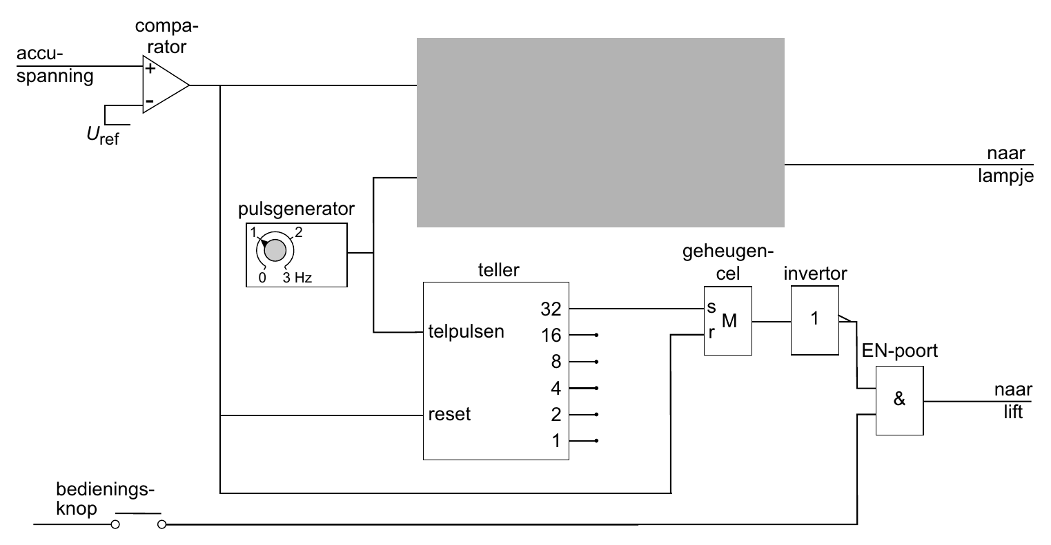 compa- accu- rator + spanning - U ref naar lampje pulsgenerator 1 2 geheugen- 0 3 Hz teller cel invertor 32 s M 1 telpulsen 16 r EN-poort 8 4 naar & reset 2 lift 1 bedienings- knop