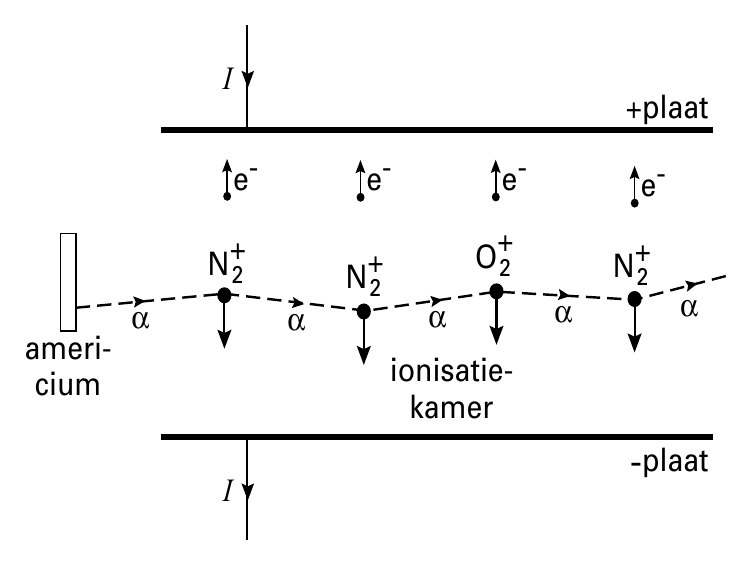 I +plaat e - e - e - e - N + 2 N + O + 2 N + 2 α α 2 α α α ameri- ionisatie- cium kamer -plaat I