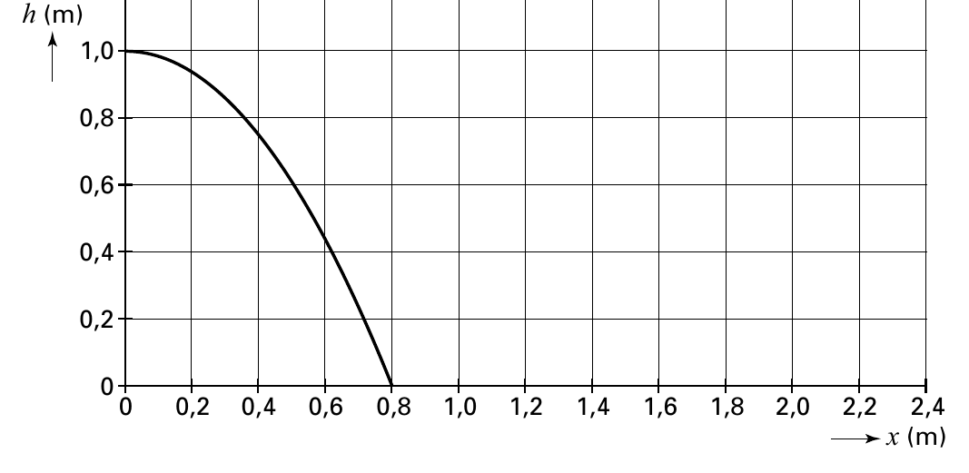 (m) 1,0 0,8 0,6 0,4 0,2 0 0 0,2 0,4 0,6 0,8 1,0 1,2 1,4 1,6 1,8 2,0 2,2 2,4 x (m)