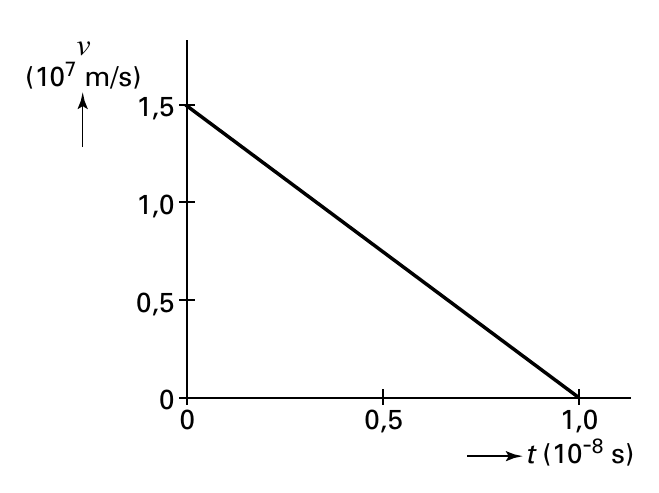 v (107 m/s) 1,5 1,0 0,5 0 0 0,5 1,0 t (10-8 s)