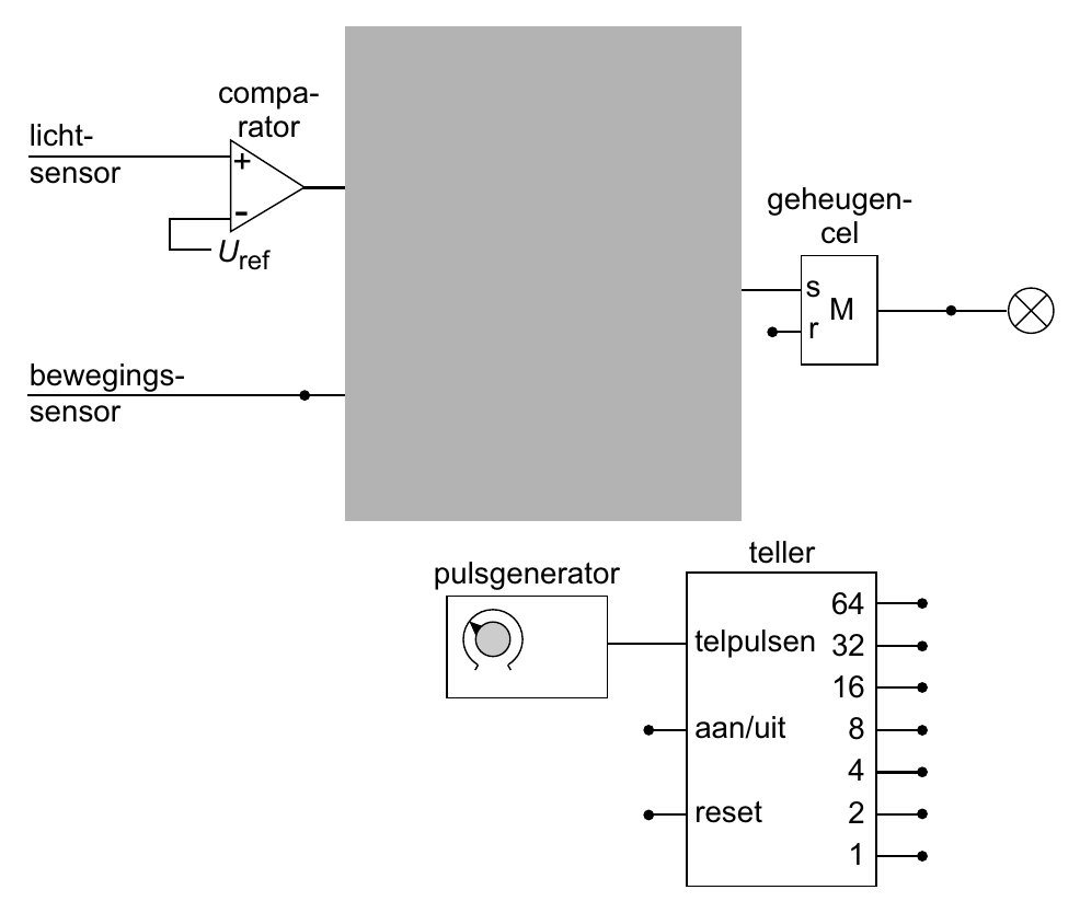 compa- licht- rator + sensor - geheugen- cel U ref A s M r bewegings- sensor teller pulsgenerator 64 telpulsen 32 16 aan/uit 8 4 reset 2 1