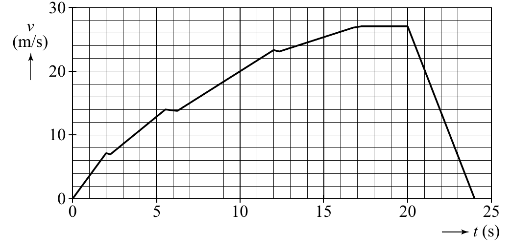 30 v (m/s) 20 10 0 0 5 10 15 20 25 t (s)