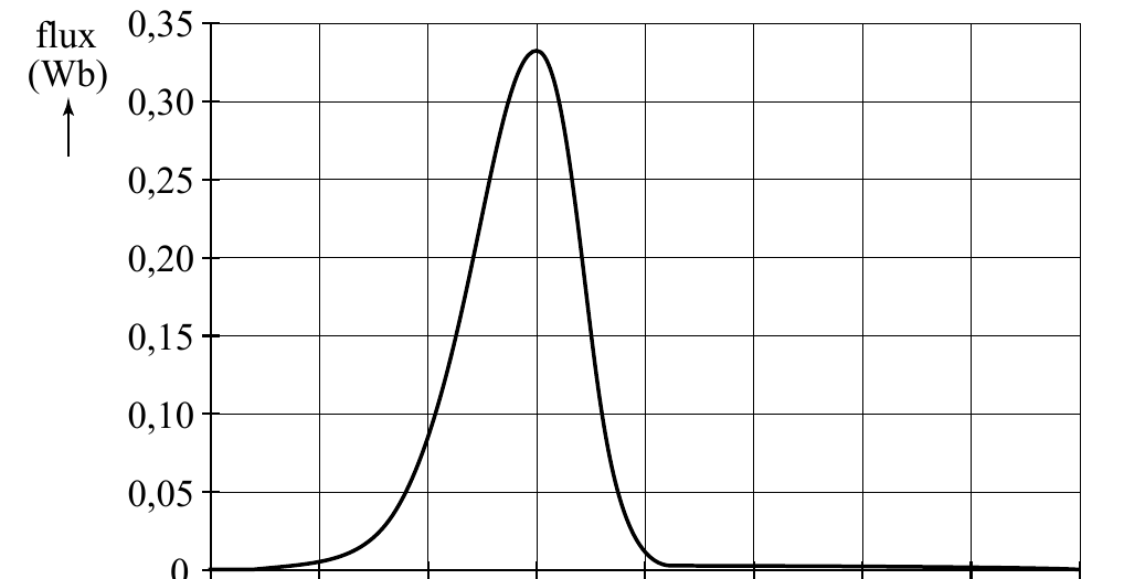 flux 0,35 (Wb) 0,30 0,25 0,20 0,15 0,10 0,05