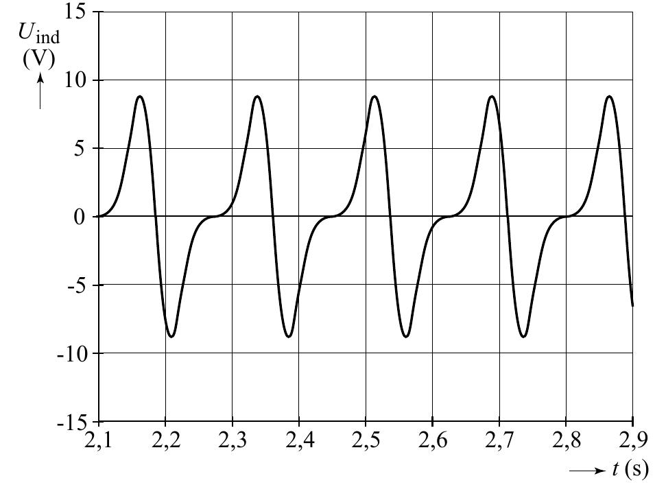 15 U ind (V) 10 5 0 -5 -10 -15 2,1 2,2 2,3 2,4 2,5 2,6 2,7 2,8 2,9 t (s)