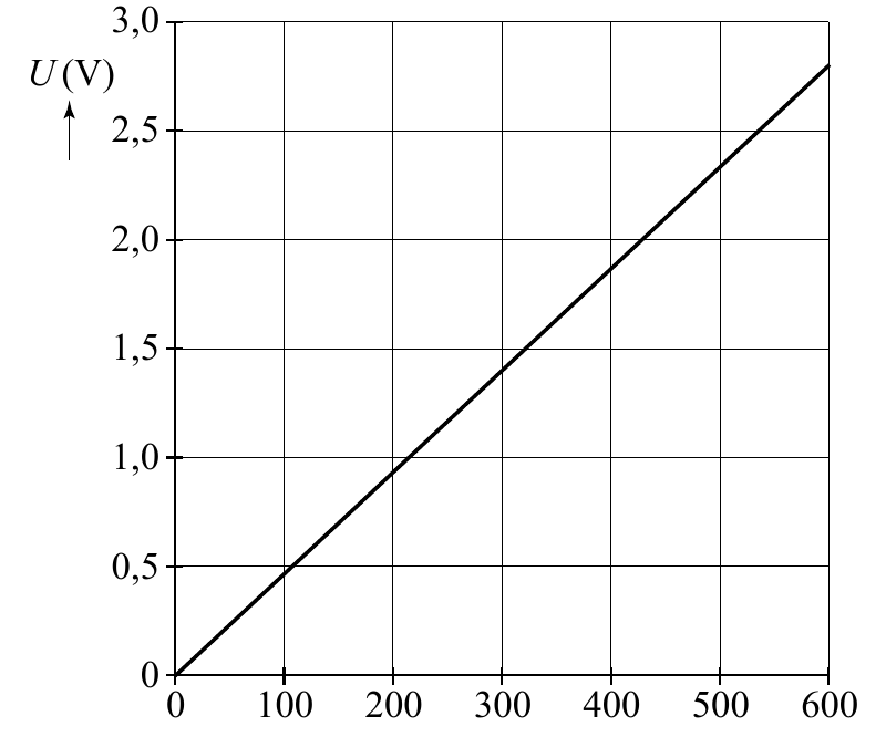 3,0 U (V) 2,5 2,0 1,5 1,0 0,5 0 0 100 200 300 400 500 600