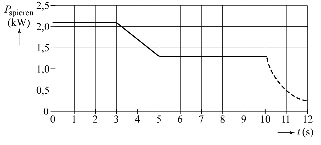 2,5 spieren (kW) 2,0 1,5 1,0 0,5 0 0 1 2 3 4 5 6 7 8 9 10 11 12 t (s)