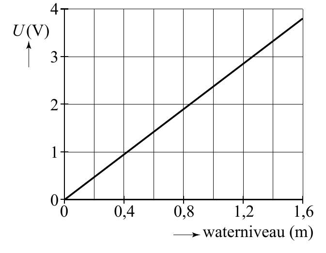 4 U (V) 3 2 1 0 0 0,4 0,8 1,2 1,6 waterniveau (m)