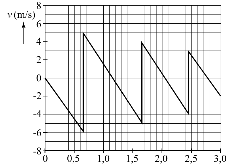 v (m/s) 6 4 2 0 -2 -4 -6 -8 0 0,5 1,0 1,5 2,0 2,5 3,0