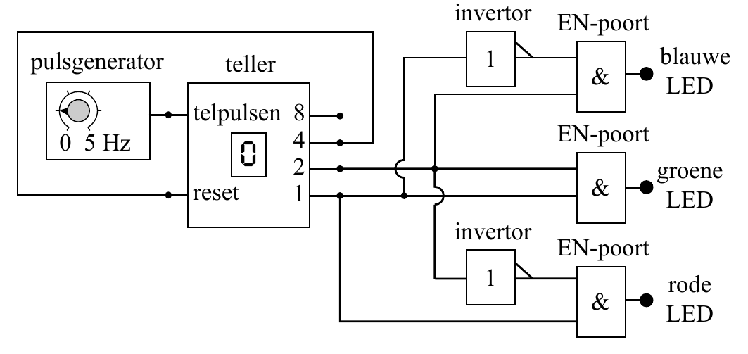 invertor EN-poort pulsgenerator teller 1 blauwe & LED telpulsen 8 0 5 Hz 4 EN-poort 2 groene reset 1 & LED invertor EN-poort 1 rode & LED