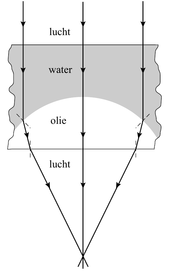 lucht water olie lucht