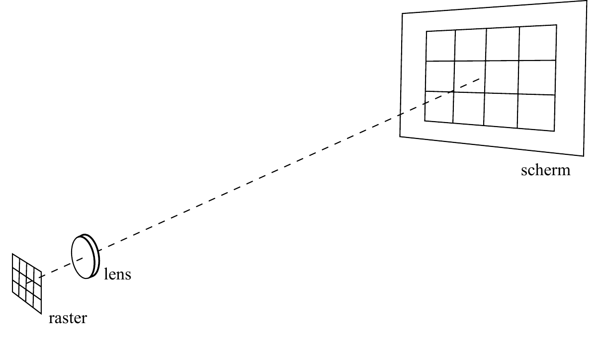 scherm lens raster