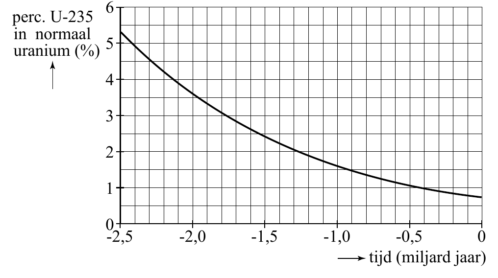 6 perc. U-235 in normaal 5 uranium (%) 4 3 2 1 0 -2,5 -2,0 -1,5 -1,0 -0,5 0 tijd (miljard jaar)