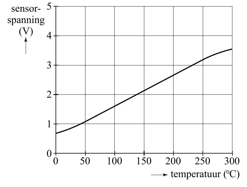 spanning (V) 4 3 2 1 0 0 50 100 150 200 250 300 temperatuur ( C)