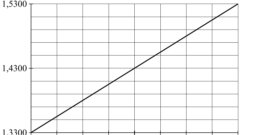 1,5300 1,4300