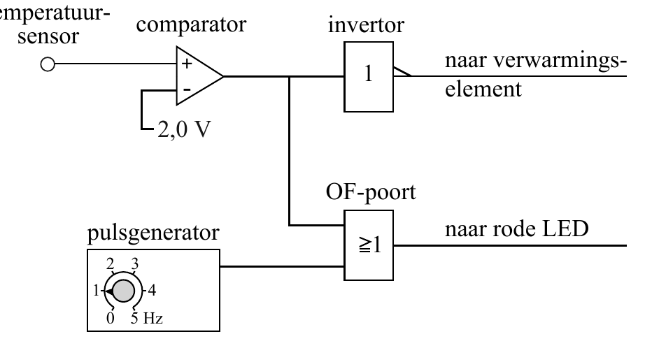 comparator invertor sensor + naar verwarmings- 1 - element 2,0 V OF-poort pulsgenerator naar rode LED 1 2 3 1 4 0 5 Hz