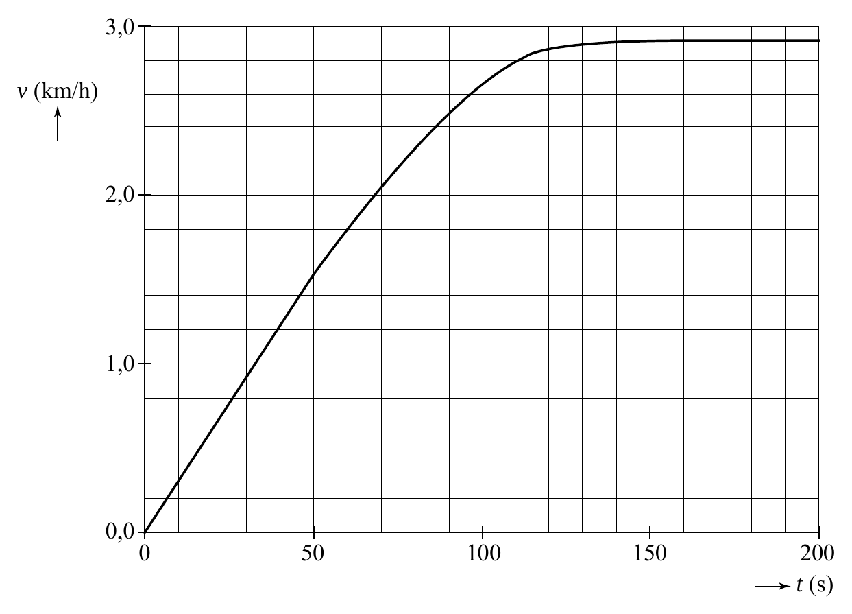 3,0 v (km/h) 2,0 1,0 0,0 0 50 100 150 200 t (s)