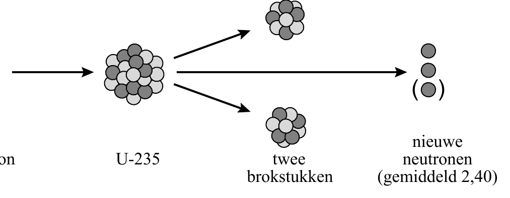 ( ) nieuwe U-235 twee neutronen brokstukken (gemiddeld 2,40)