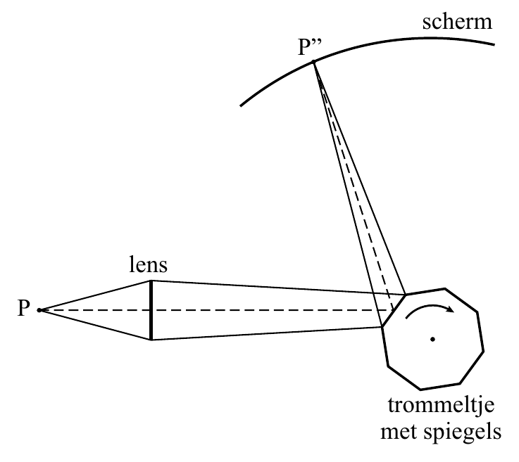 scherm P” lens P trommeltje met spiegels