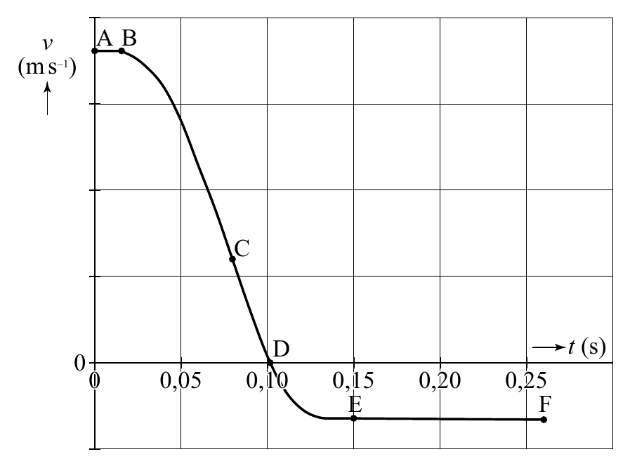 v A B (m s–1) C D t (s) 0 00 00,,0055 00,,1100 00,,1155 00,,2200 00,,2255 E F