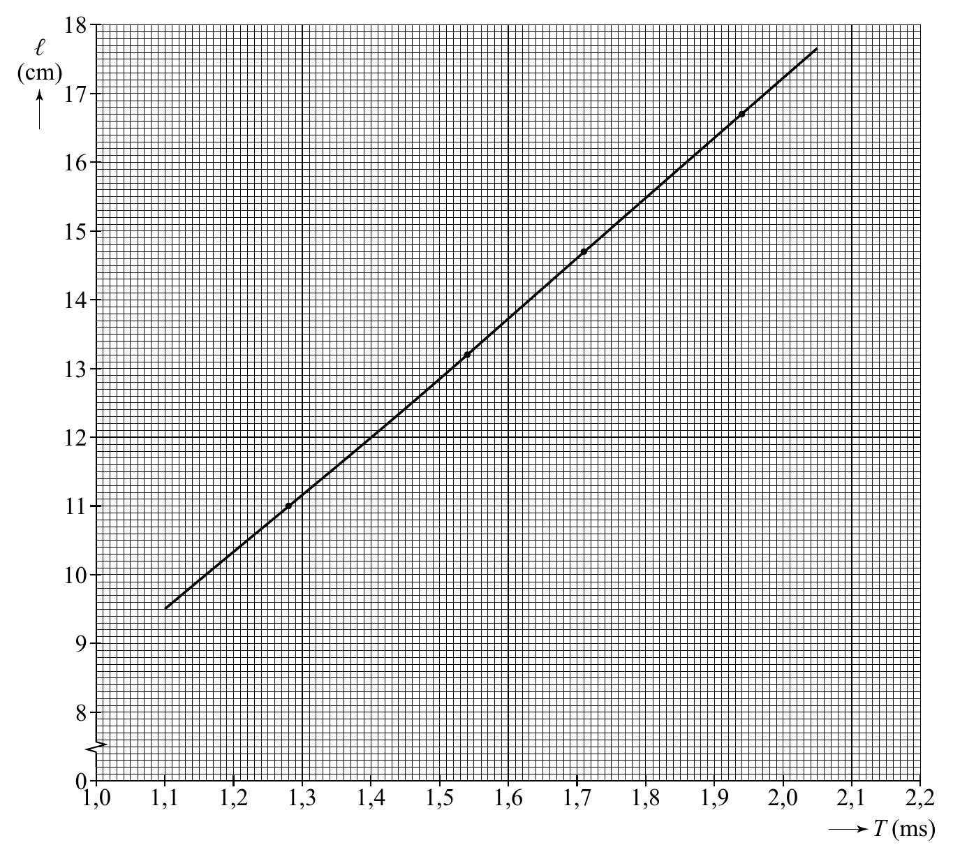 18 ℓ (cm) 17 16 15 14 13 12 11 10 9 8 0 1,0 1,1 1,2 1,3 1,4 1,5 1,6 1,7 1,8 1,9 2,0 2,1 2,2 T (ms)