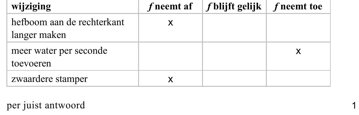 beoordelingsmodel vraag 28