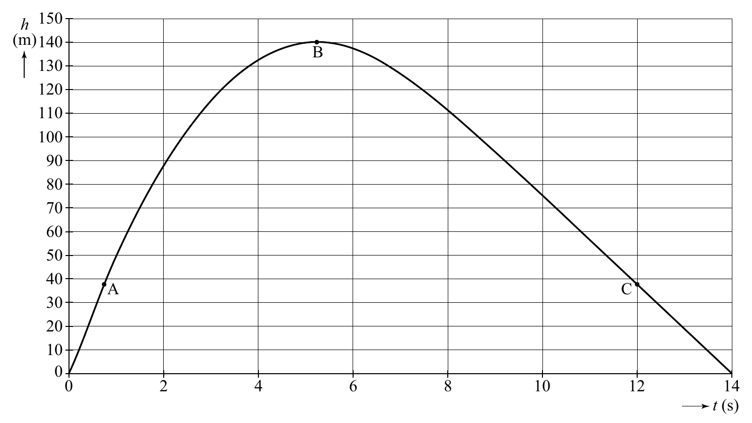 150 h (m)140 B 130 120 110 100 90 80 70 60 50 40 A C 30 20 10 0 0 2 4 6 8 10 12 14 t (s)