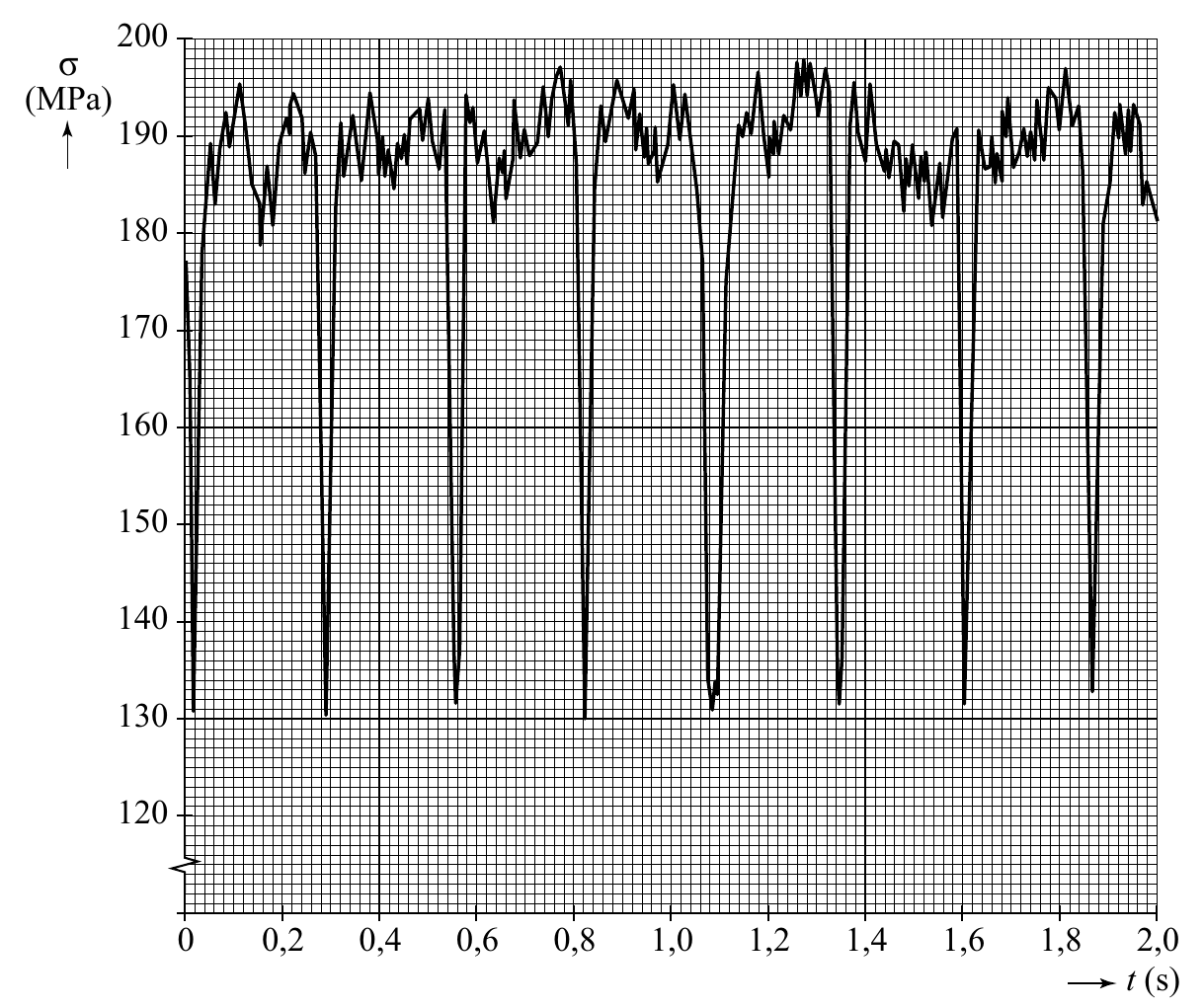 200 σ (MPa) 190 180 170 160 150 140 130 120 0 0,2 0,4 0,6 0,8 1,0 1,2 1,4 1,6 1,8 2,0 t (s)