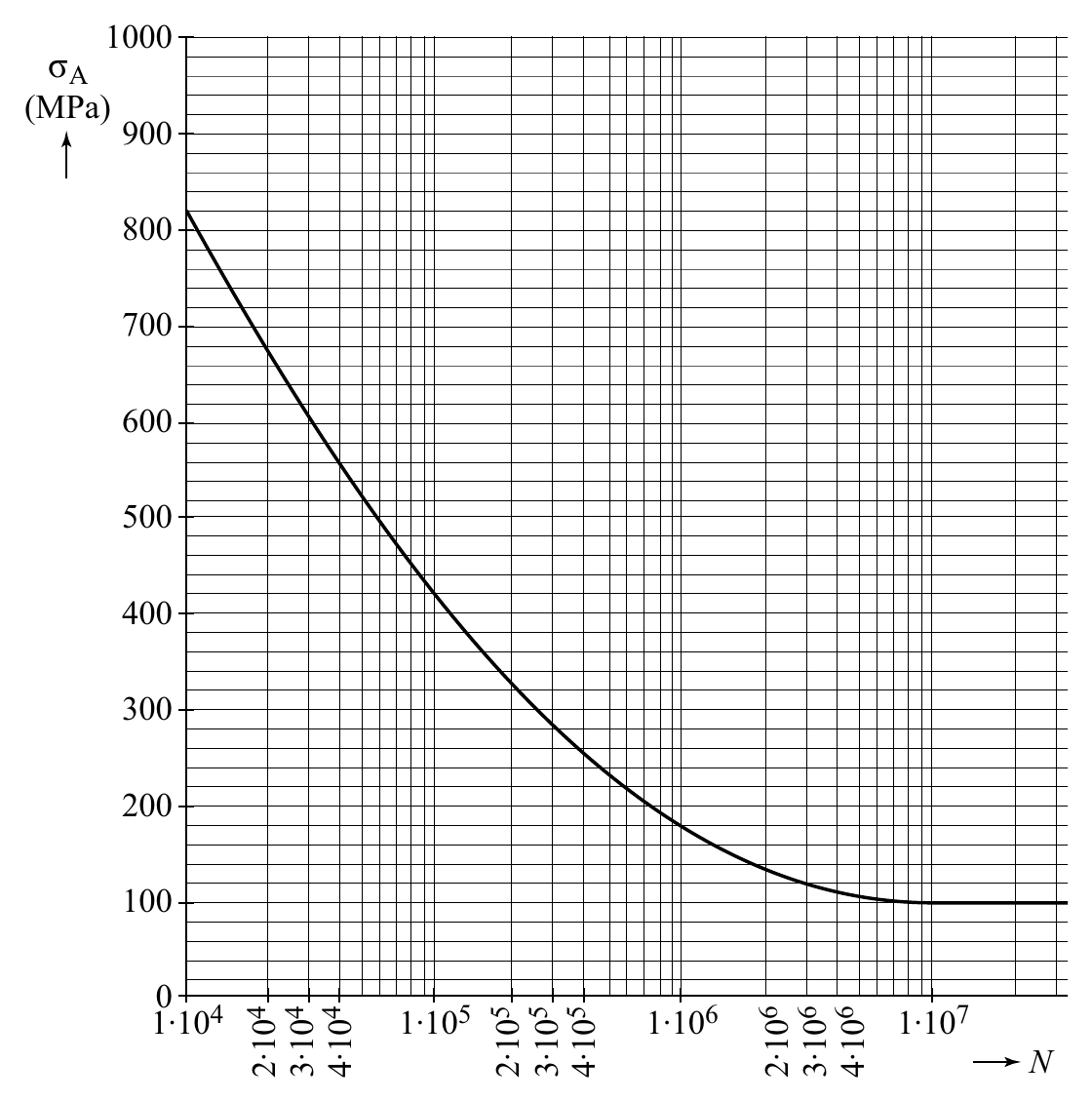 1∙104 401∙2 401∙3 401∙4 501∙2 501∙3 501∙4 601∙2 601∙3 601∙4 1000 σ A (MPa) 900 800 700 600 500 400 300 200 100 0 1∙105 1∙106 1∙107 N