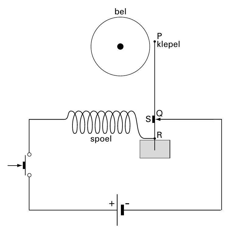 + - bel P klepel Q S R spoel