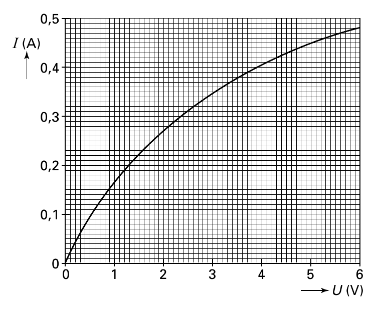 0,5 I (A) 0,4 0,3 0,2 0,1 0 0 1 2 3 4 5 6 U (V)