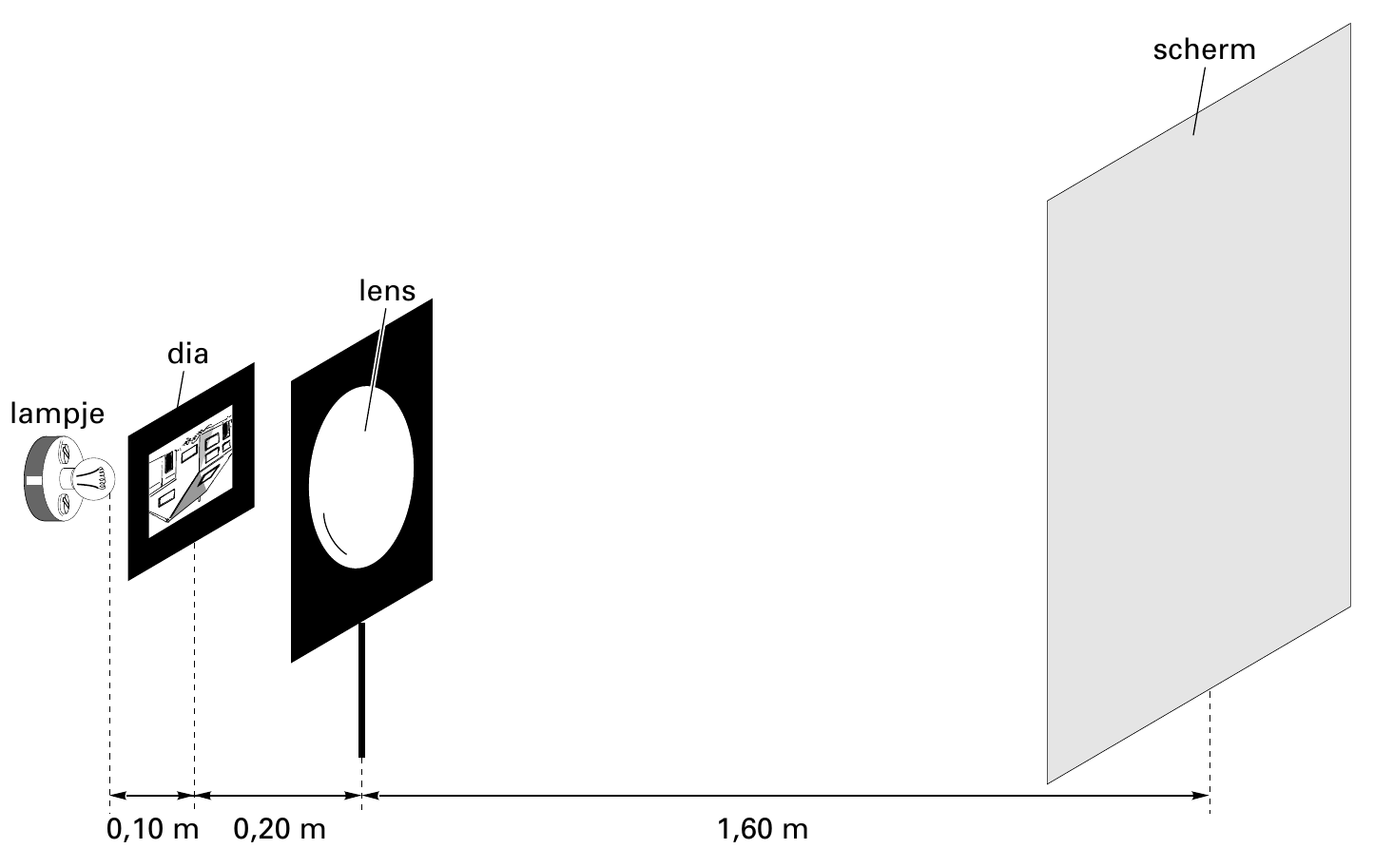 scherm lens dia 0,10 m 0,20 m 1,60 m