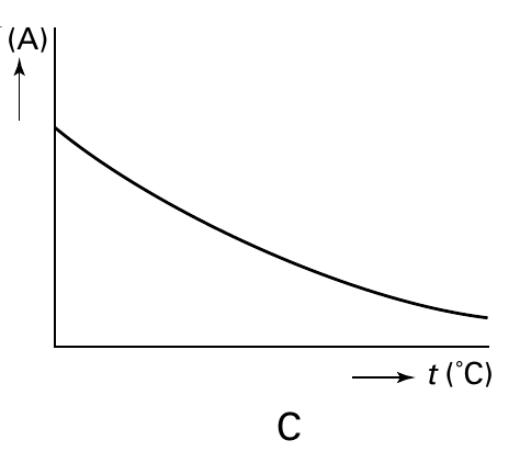 (A) t (˚C) C