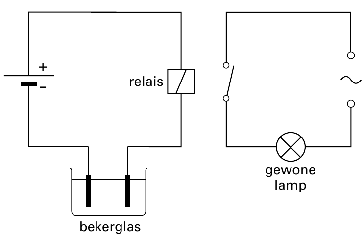 +- relais gewone lamp bekerglas