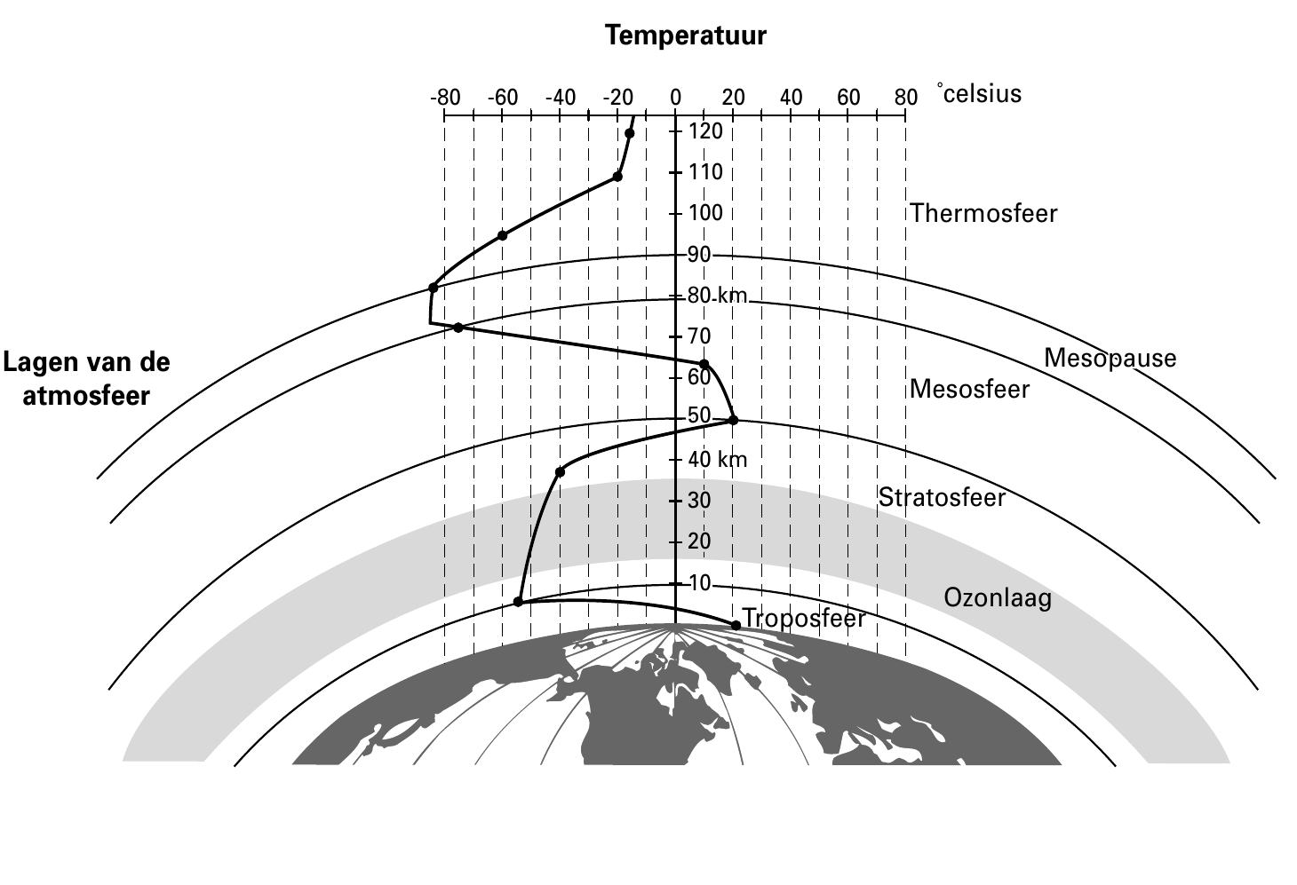 Temperatuur -80 -60 -40 -20 0 20 40 60 80 ˚celsius 111222000 111111000 111000000 Thermosfeer 999000 888000 kkkmmm 777000 van de MMMeeesssooopppaaauuussseee 666000 atmosfeer Mesosfeer 555000 444000 kkkmmm ((2255…