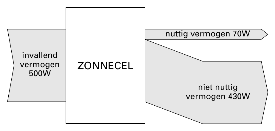 nuttig vermogen 70W invallend vermogen ZONNECEL 500W niet nuttig vermogen 430W